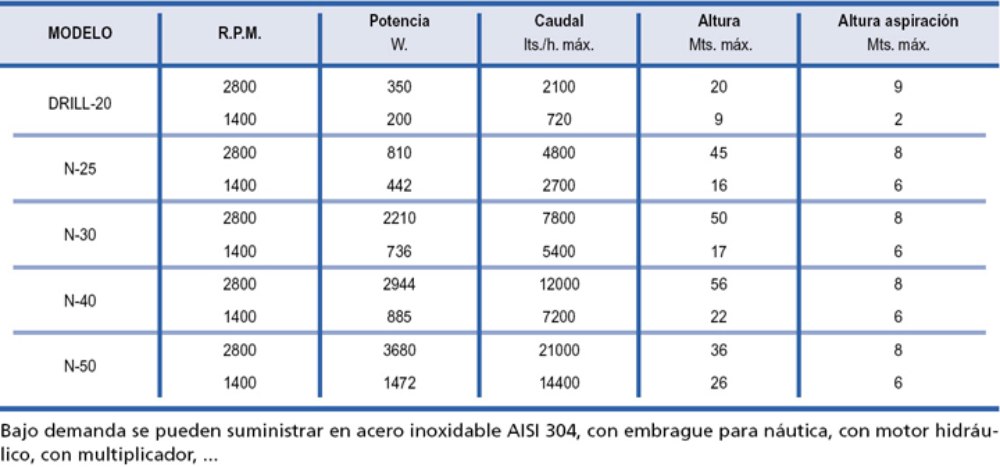 Bombas para Comunidades la rioja